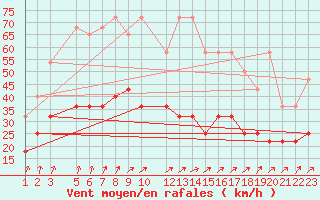 Courbe de la force du vent pour Mont-Rigi (Be)