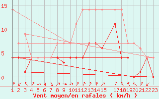 Courbe de la force du vent pour Manresa