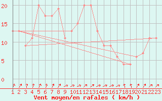 Courbe de la force du vent pour Sennybridge