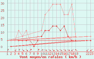 Courbe de la force du vent pour Waldmunchen