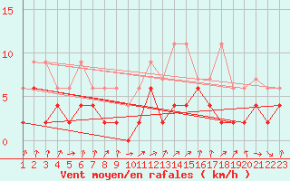 Courbe de la force du vent pour Thun