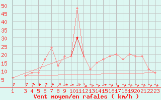 Courbe de la force du vent pour Jendouba