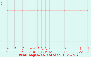 Courbe de la force du vent pour Weitra