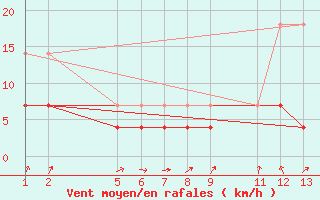 Courbe de la force du vent pour Santa Maria