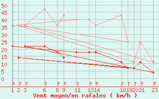 Courbe de la force du vent pour Dourbes (Be)