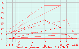 Courbe de la force du vent pour Hultsfred Swedish Air Force Base