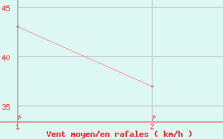 Courbe de la force du vent pour Agadez