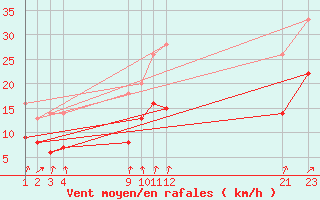 Courbe de la force du vent pour Mont-Rigi (Be)