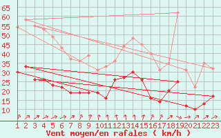 Courbe de la force du vent pour Llucmajor