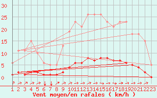 Courbe de la force du vent pour Jonzac (17)