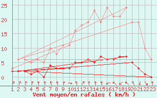 Courbe de la force du vent pour Les Pennes-Mirabeau (13)