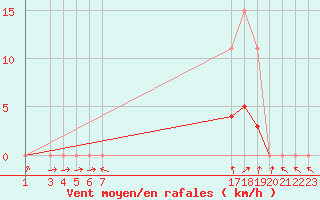 Courbe de la force du vent pour Vias (34)