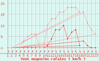 Courbe de la force du vent pour Agde (34)