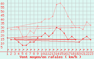 Courbe de la force du vent pour Sa Pobla
