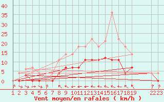 Courbe de la force du vent pour Oliva