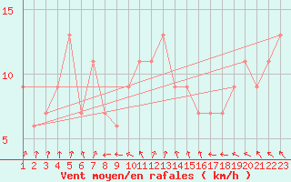 Courbe de la force du vent pour Silstrup