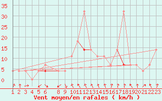 Courbe de la force du vent pour Tynset Ii