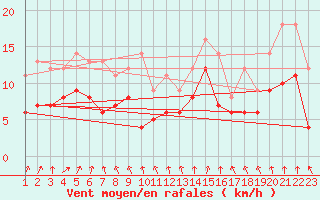 Courbe de la force du vent pour Pontoise - Cormeilles (95)