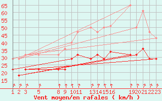 Courbe de la force du vent pour Stabroek