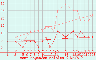 Courbe de la force du vent pour Sao Gabriel