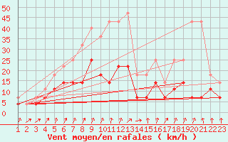 Courbe de la force du vent pour De Bilt (PB)