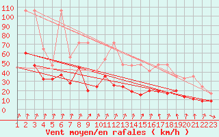 Courbe de la force du vent pour Les Attelas