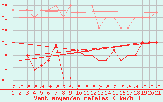 Courbe de la force du vent pour Adelboden