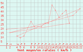 Courbe de la force du vent pour Tiaret