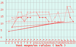 Courbe de la force du vent pour Sandomierz