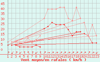 Courbe de la force du vent pour Boltigen