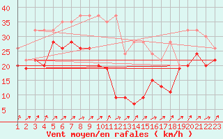 Courbe de la force du vent pour Napf (Sw)