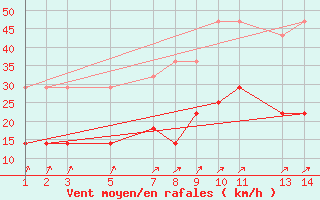 Courbe de la force du vent pour Sint Katelijne-waver (Be)