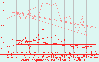 Courbe de la force du vent pour Mosen