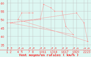 Courbe de la force du vent pour Vatnalei