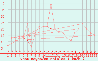 Courbe de la force du vent pour Gafsa