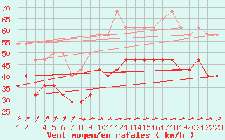 Courbe de la force du vent pour Helligvaer Ii