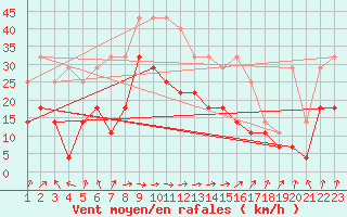 Courbe de la force du vent pour Fokstua Ii