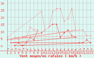 Courbe de la force du vent pour Einsiedeln