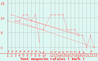 Courbe de la force du vent pour Tetuan / Sania Ramel