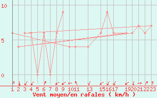Courbe de la force du vent pour Araxa