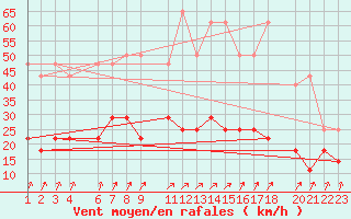 Courbe de la force du vent pour Sint Katelijne-waver (Be)