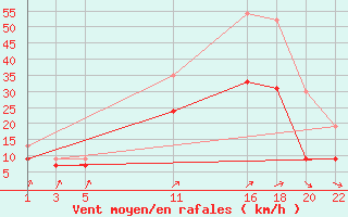 Courbe de la force du vent pour Brest (29)