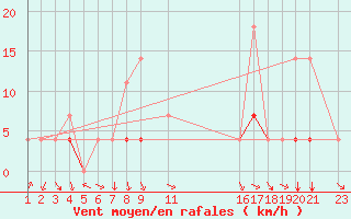 Courbe de la force du vent pour Krangede