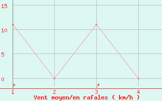 Courbe de la force du vent pour Bettles, Bettles Airport