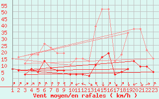 Courbe de la force du vent pour Sallanches (74)