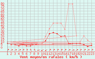 Courbe de la force du vent pour Zermatt