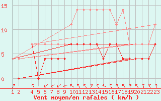 Courbe de la force du vent pour Sint Katelijne-waver (Be)