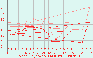 Courbe de la force du vent pour Cabo Busto