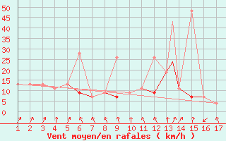 Courbe de la force du vent pour Mardin