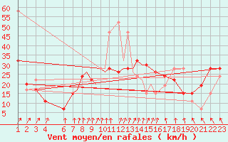 Courbe de la force du vent pour Boscombe Down